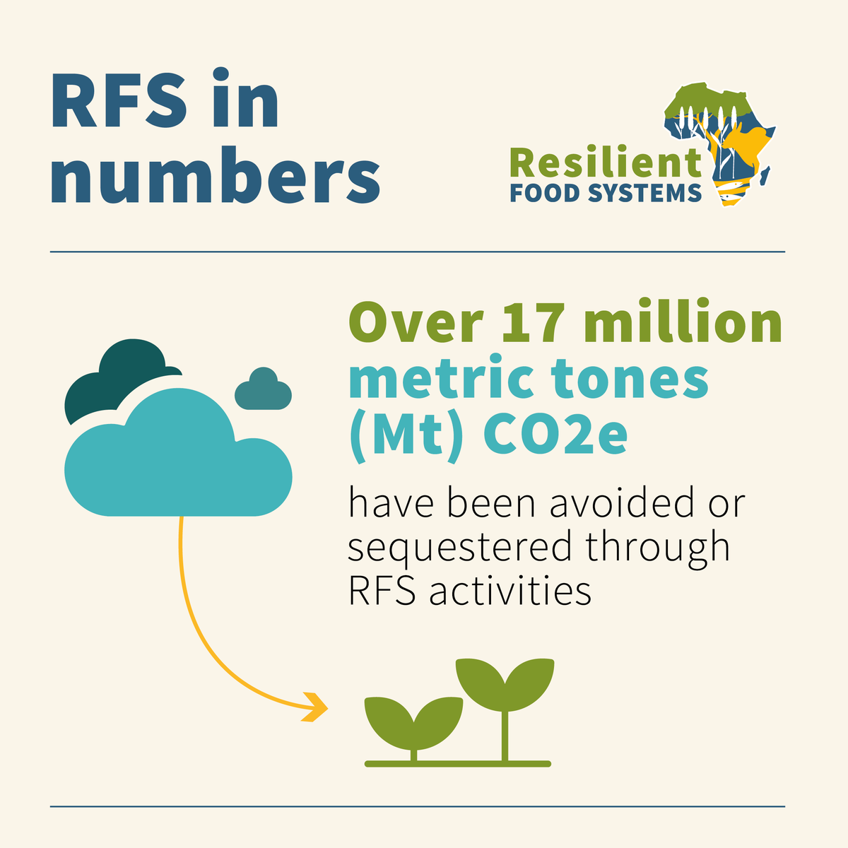 #FoodSystems role in mitigating the #ClimateCrisis is getting the spotlight at the first-ever #FoodDay at the <a href="/UNFCCC/">UN Climate Change</a> <a href="/Cop27P/">COP27</a>! 🥳🥳

You truly can't ignore #carbon storage and how we interact with the land to feed growing populations 🤝

Can't wait! #ActionOnFood