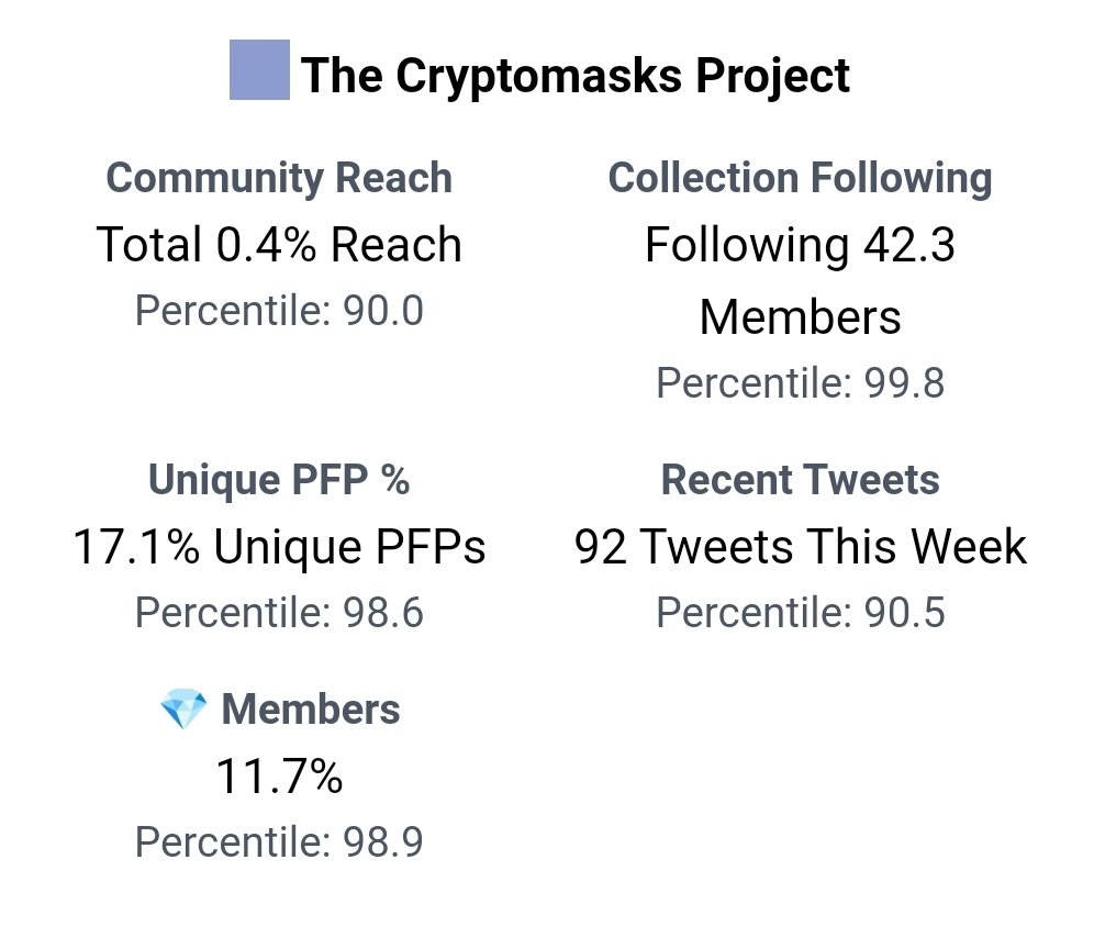Parzival_Z_'s tweet photo. 🔷 Hey ! Twitter.msk🎭
🔸@TheCryptomasks Météo🌤️ by @Parzival_Z_
•25/08/2022🗓️
⛱️#FloorPrice: 0.24 $ETH
🌡️#TotalVolume: 23.09 $ETH
🎭#Masks: 555 $SUPPLY
💎#Owners: 352 $HOLD
🛒#Market: 20 $ONSALE
♥️#NFT_PFP_Only: 104 $PFP
✅#VerifiedHolders: 133 $NOPFP
🔸Stats by @nftinspect https://t.co/c3hYOrQXJL