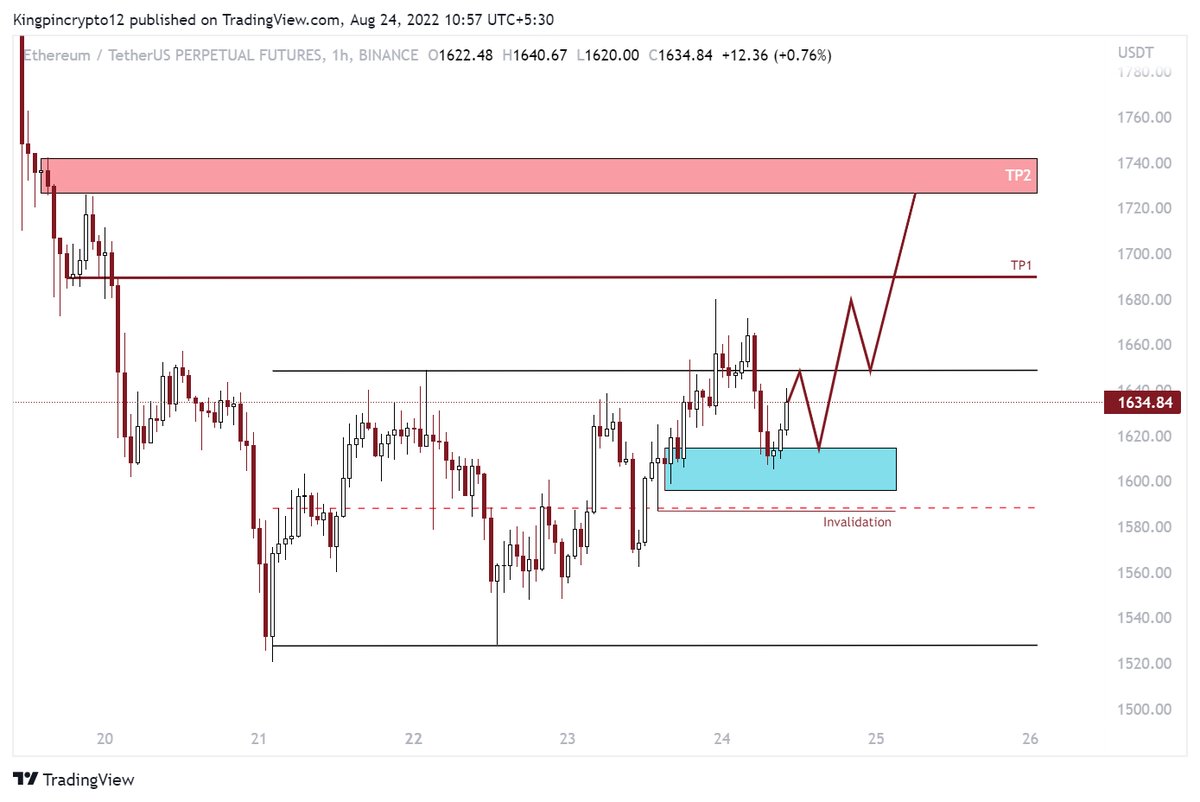 Kingpincrypto12's tweet photo. $ETH ✅

Don't wanna jinx myself but ever since the Aug 19th L its been 3 Ws back to back on ETH so far🤝

Thanks for playing👊

Yours truly,
Kingpin👑 https://t.co/fvAI7Llo97