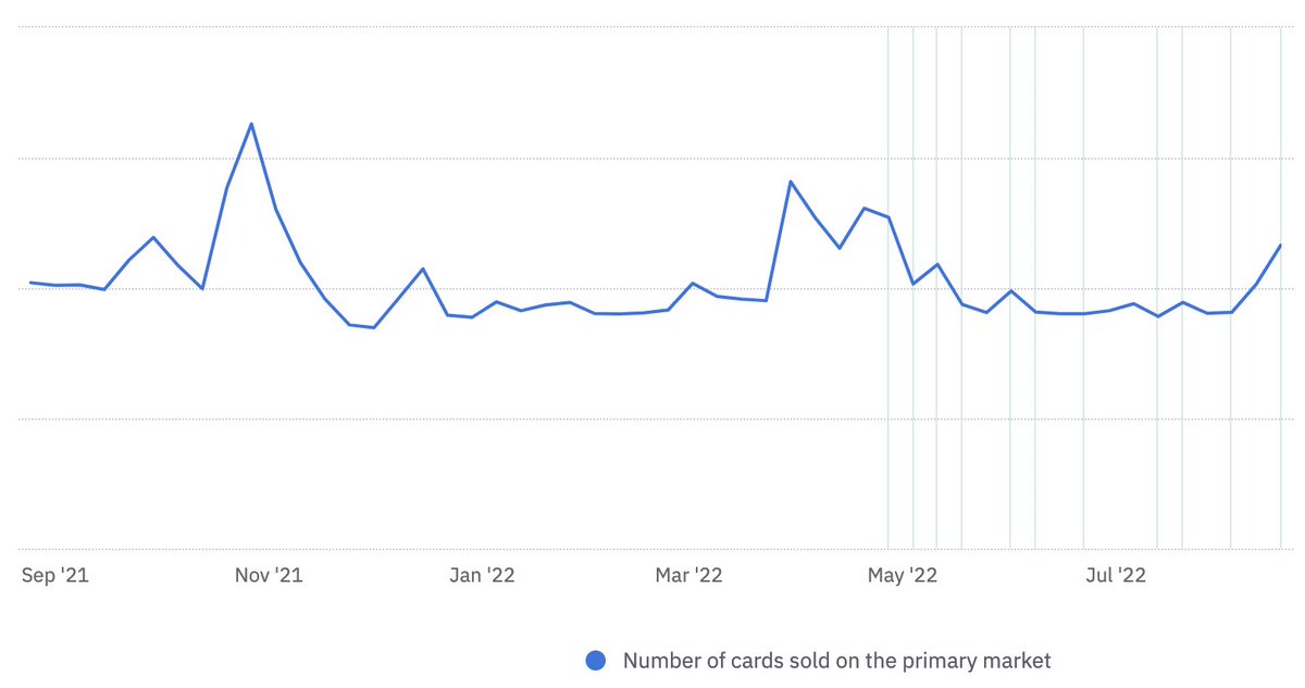 ni2las's tweet image. We take a user-centric and data driven approach in everything we do. We closely monitor the marketplace and the number of auctions have actually remained consistent and within range during the summer.