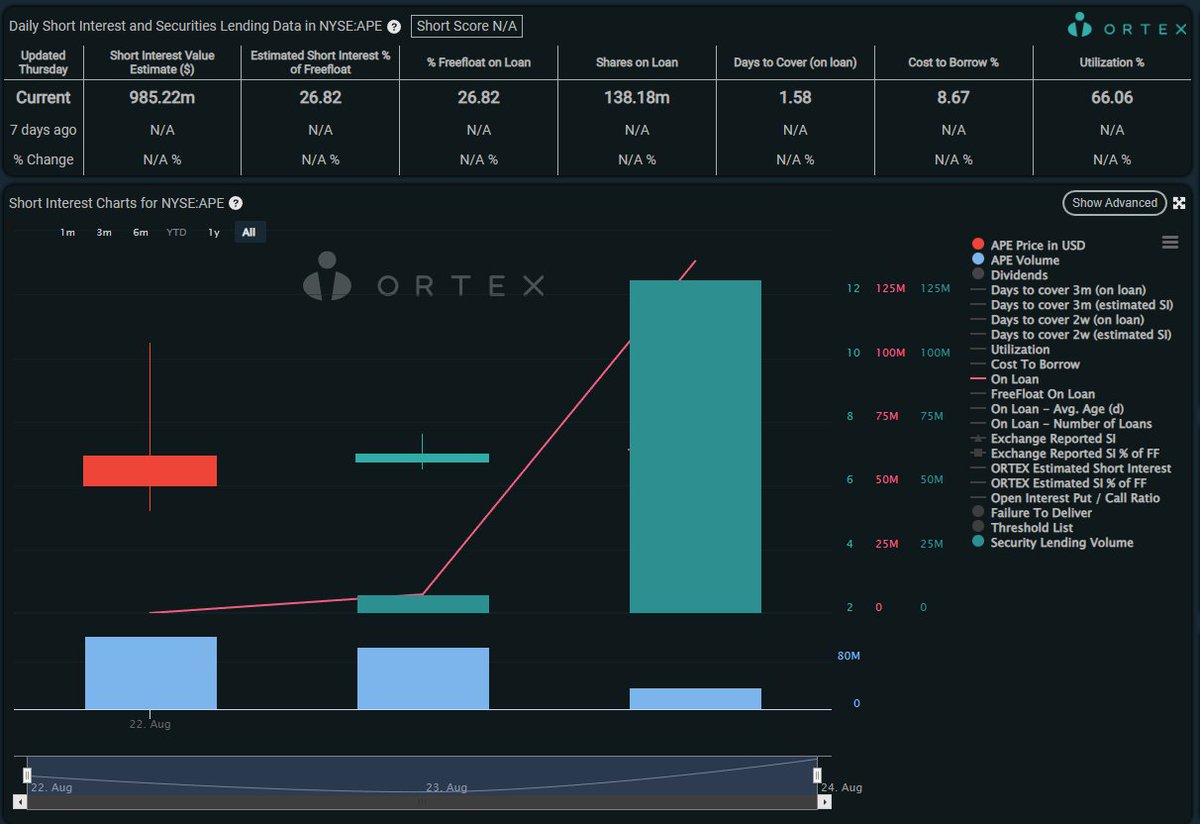 AMKCShaw's tweet image. @ORTEX - Can you please explain how $APE is showing 66.06% Utilization with 138.18M On-Loan (coming from security lending volume) suggesting 209M shares are available to loan on a stock 3 days old and having difficulty delivering shares to owners? @CEOAdam #ApesKnow