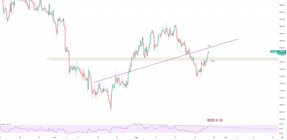 #onsaltin #altın #gold #XAUUSD 
Ons altında 1770 bölgesi direnç
1750 ye kadar gevşeme olabilir. 1750 altına inerse düşüş tekrar başlar
Dar alanda bir ileri bir geri devam