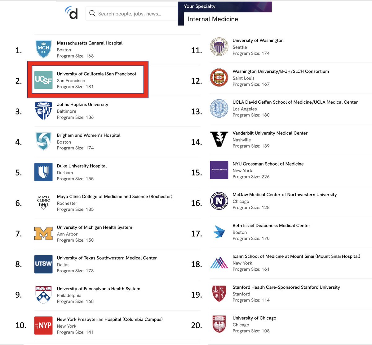 Pleased to see our @UCSF Medicine residency ranked #2 in US by @doximity. Of course, all these programs are great– MS4s should look for 'fit', suss out culture, & ask 'are these the folks I want to learn with for 3 yrs.' Congrats to @UCSFIMChiefs, @rebeccabermanmd & rest of team.