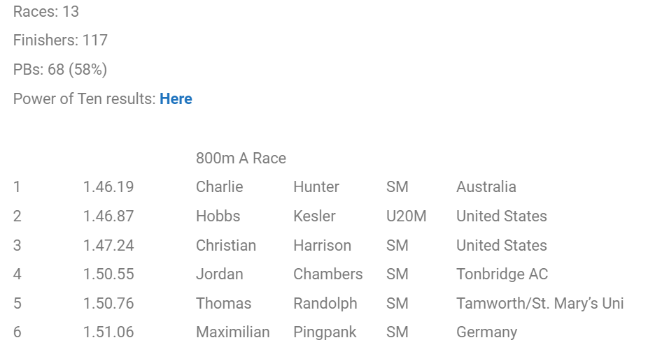 ICYMI: Hobbs Kessler ran 1:46.87 for 800m at the British Milers Club meet in Tooting yesterday.

That's a huge pb (previous best: 1:49.35) and terrific speed for a 19-year-old whose primary event is the 1500.

letsrun.com/forum/flat_rea…