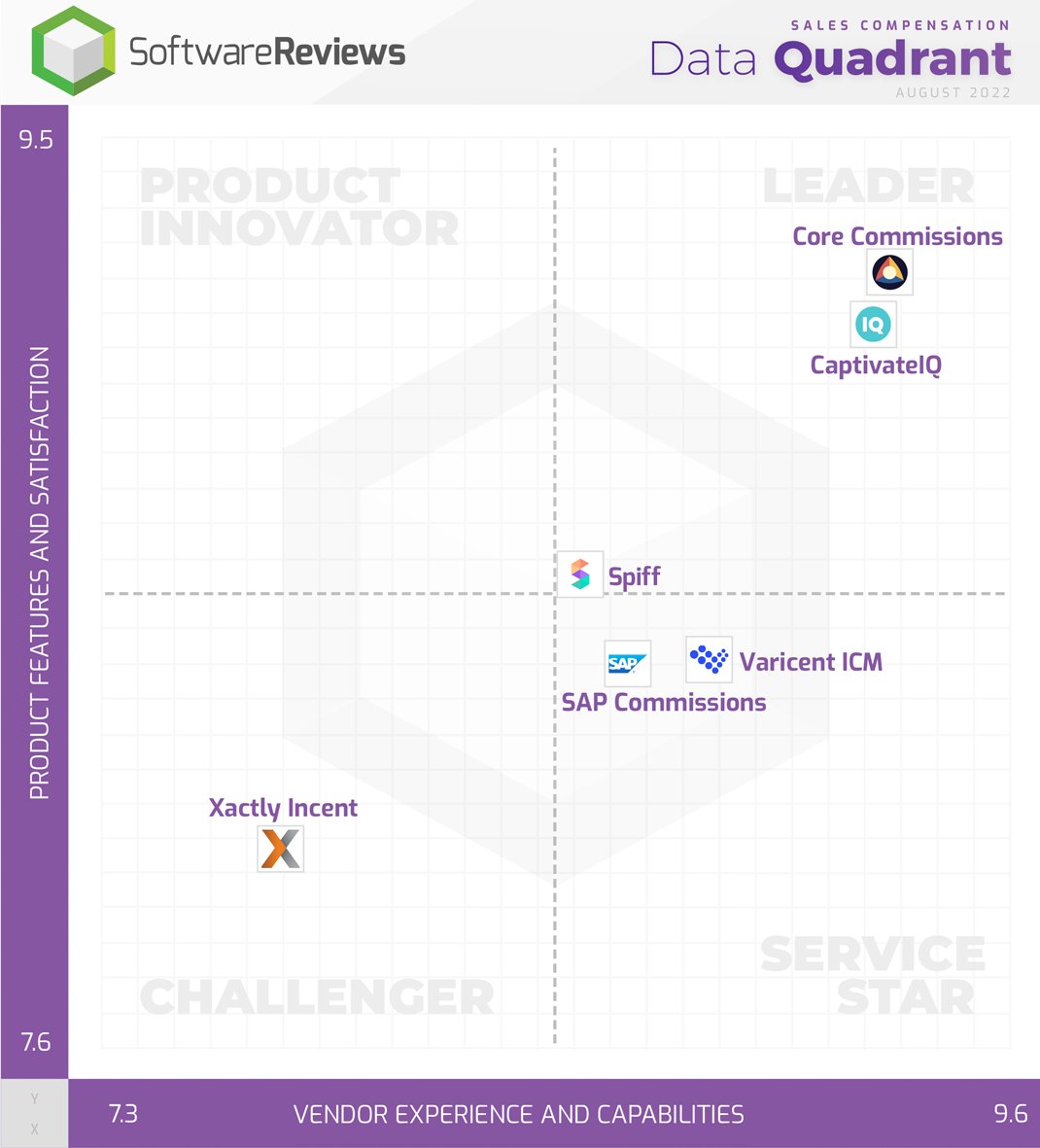 SW_Reviews's tweet image. Discover the top-ranked 2022 Sales Compensation Data Quadrant Award champions! 

Way to go @corecommissions and @captivateiq! 🎉

For more information: bit.ly/3SNBPUW

#SalesCompensation #Sales #Software #Awards2022
