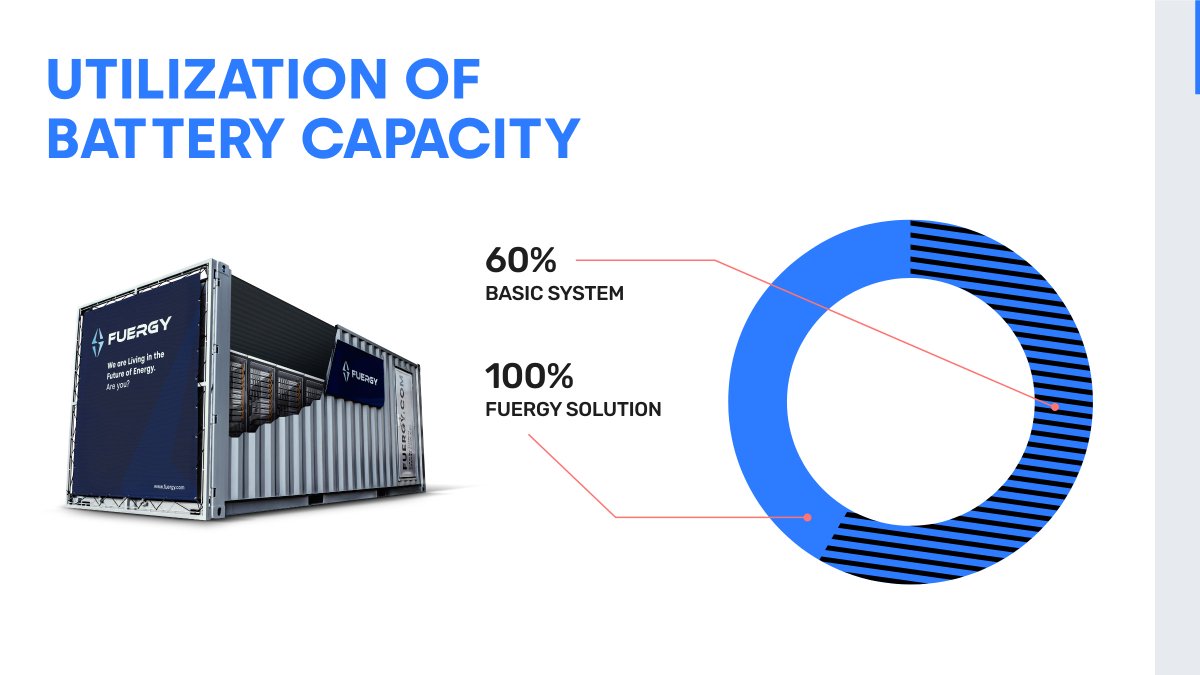FUERGY's tweet photo. The difference between basic #BatteryStorage and #smart #BESS is incomparable! The more storage capacity 🔋 and #electricity from #SolarPanels ☀️ we can harness, the faster the ROI 💰. Smart #batterystorage brAIn also performs as many charging and discharging cycles as possible. https://t.co/HsyofNJt95