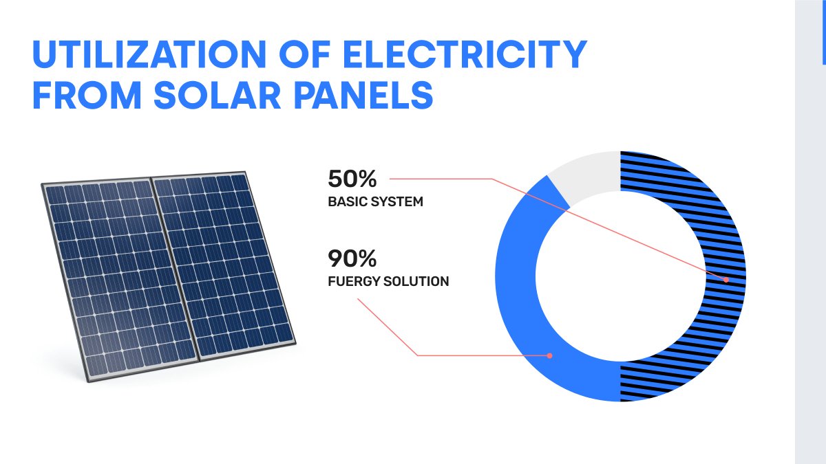 FUERGY's tweet photo. The difference between basic #BatteryStorage and #smart #BESS is incomparable! The more storage capacity 🔋 and #electricity from #SolarPanels ☀️ we can harness, the faster the ROI 💰. Smart #batterystorage brAIn also performs as many charging and discharging cycles as possible. https://t.co/HsyofNJt95