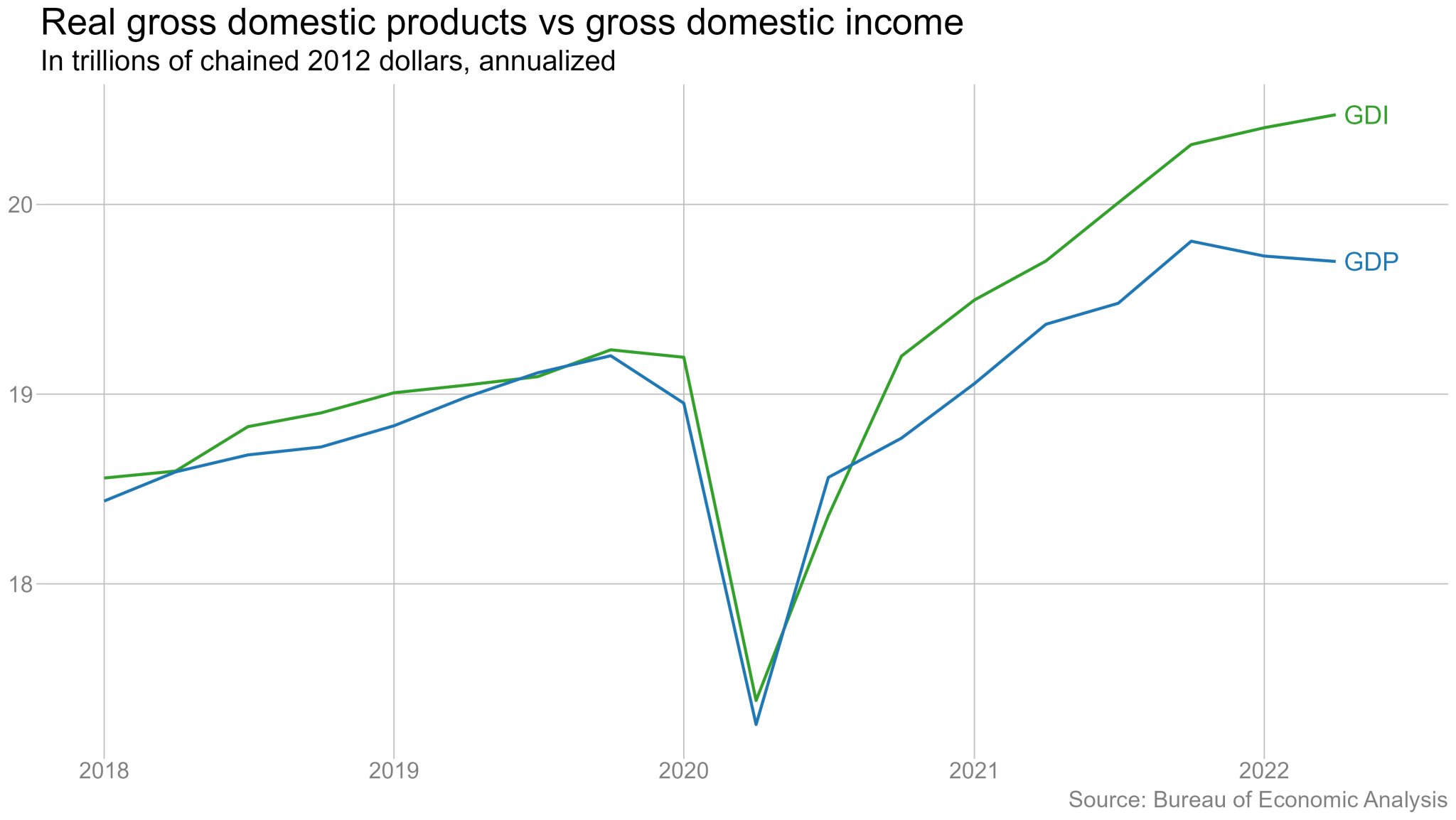 Ben Casselman on Twitter "The divergence between GDP and GDI is