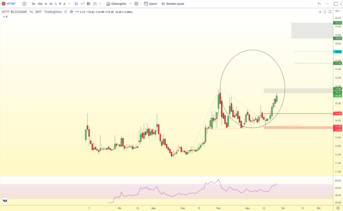 #Httbt

Umarım daha yolun başıdır🙏
Umarım şu gri bölge geçilir ve üzerinde kapanış görülür🙏
Umarım taaa yukarıdaki gri bölge yarına kadar görülmüş olur🙏

🤣🤣🤣

Latifemiz bittiyse gelelim gerçeklere
"Her şey çok yolunda" 👍