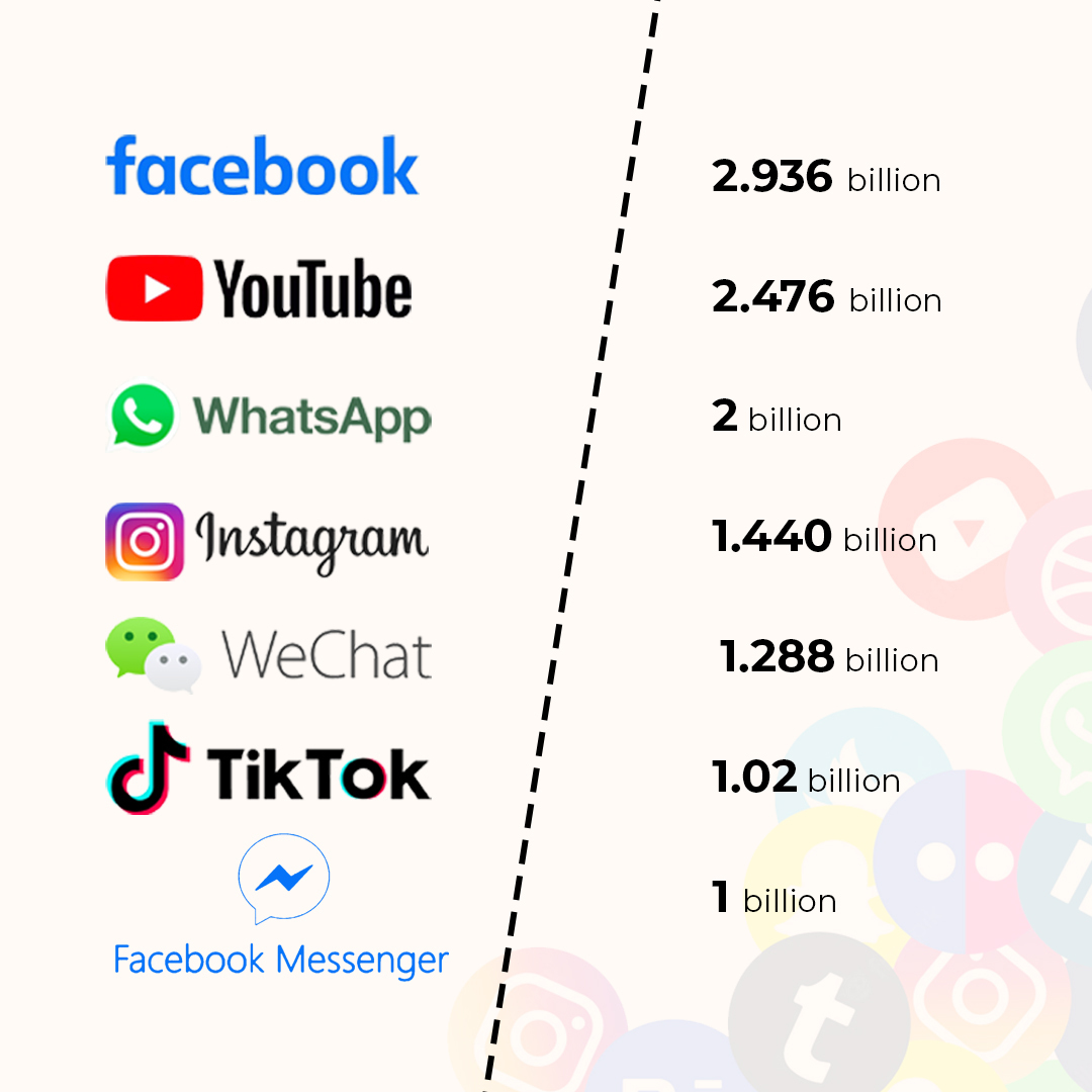 TechstackD_'s tweet image. There are 4.70 billion social media users around the world in July 2022, equating to 59.0 percent of the total global population.

Just a fun fact; four of these seven platforms are owned by Meta alone. 
#socialmedia #techstackdigital #website   #websitedevelopment #websitedesign