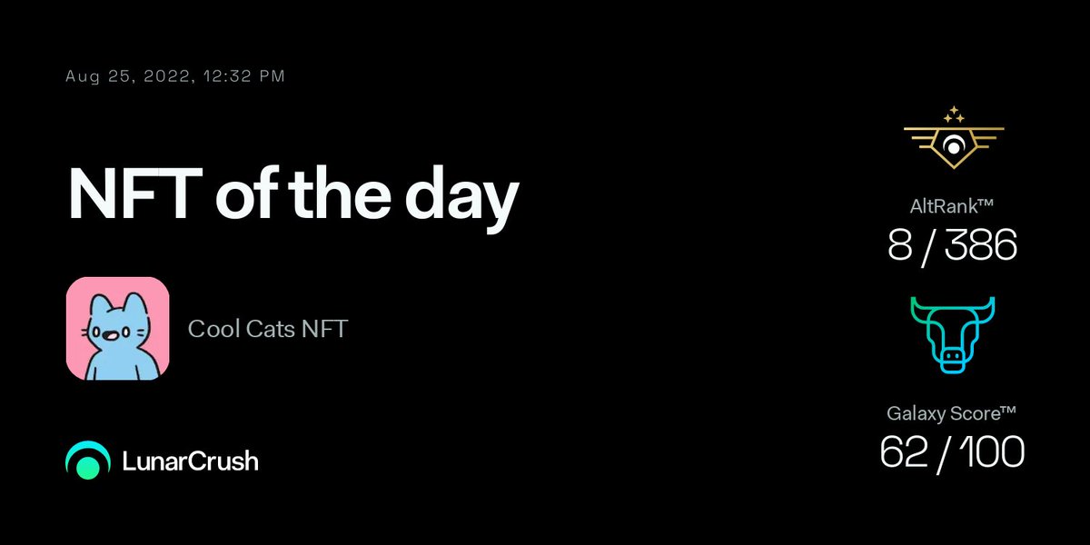 LunarCrush's tweet photo. Based on social + market activity, #CoolCats NFT is today's #NFT of the Day on LunarCrush!

Cool Cats' social mentions are up +54.15% to 1.93K today! Social engagements are up +164.4%!

🪐NFT Score™ 62/100
🚀NFTRank™ 8/386

More @coolcatsnft metrics: https://t.co/stc3MqpDLn https://t.co/Bp0rLzCE8O