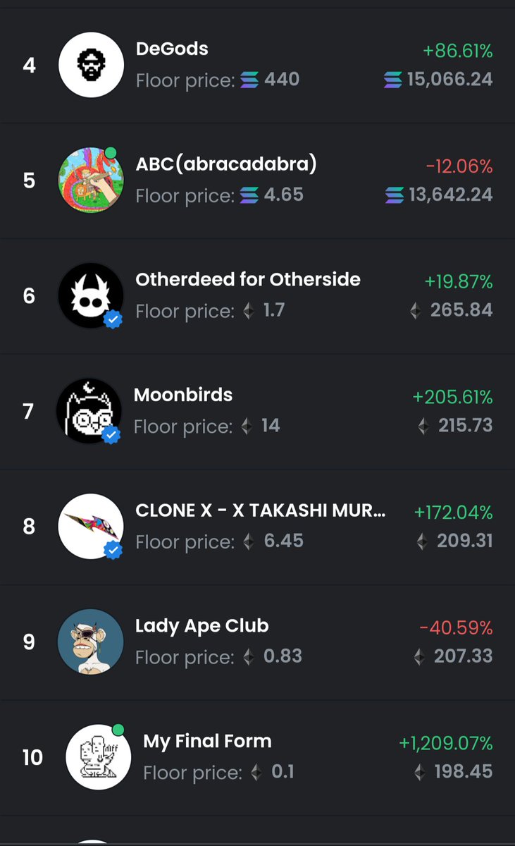 MadYakK's tweet photo. Smol update 🤯
Will be in 7th place in moments, at 214e volume, less than 24 hours from public mint 👌 #mffers https://t.co/Cp6q2ZUkSU