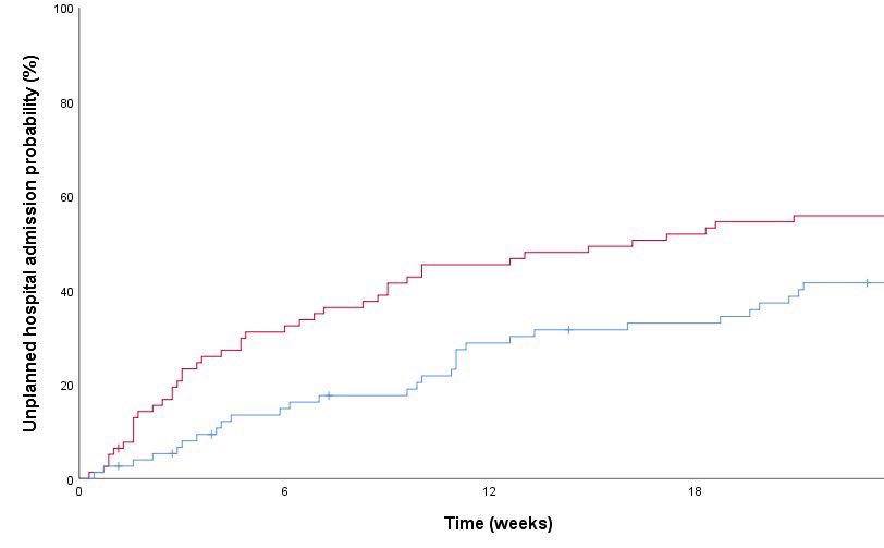 KhengSoo1's tweet photo. Key data slides from #INTEGERATE Study showing better quality of life and fewer unplanned hospital admissions with geriatric assessment and management for older adults with cancer. https://t.co/wxE6oKNYLb https://t.co/k3aSaEdmct