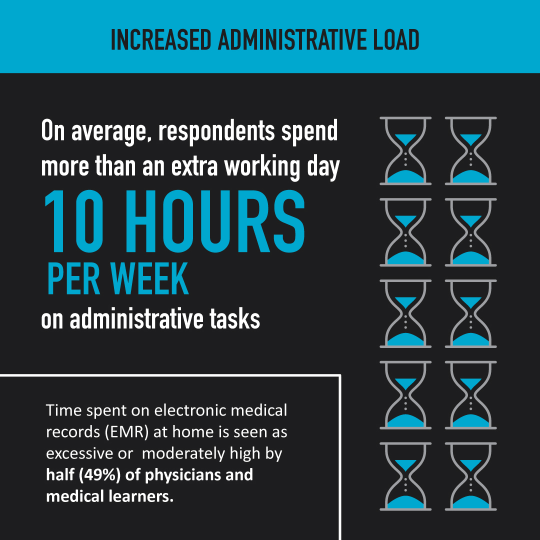 CMA_Docs's tweet photo. Providing a snapshot of the wellbeing of 🇨🇦's physicians, the CMA’s latest National Physician Health Survey shed light on the challenges facing physicians' health, filling in the picture with troubling detail. Factors that are negatively impacting physician health &amp; wellness 👇 https://t.co/42EeAOJKLB