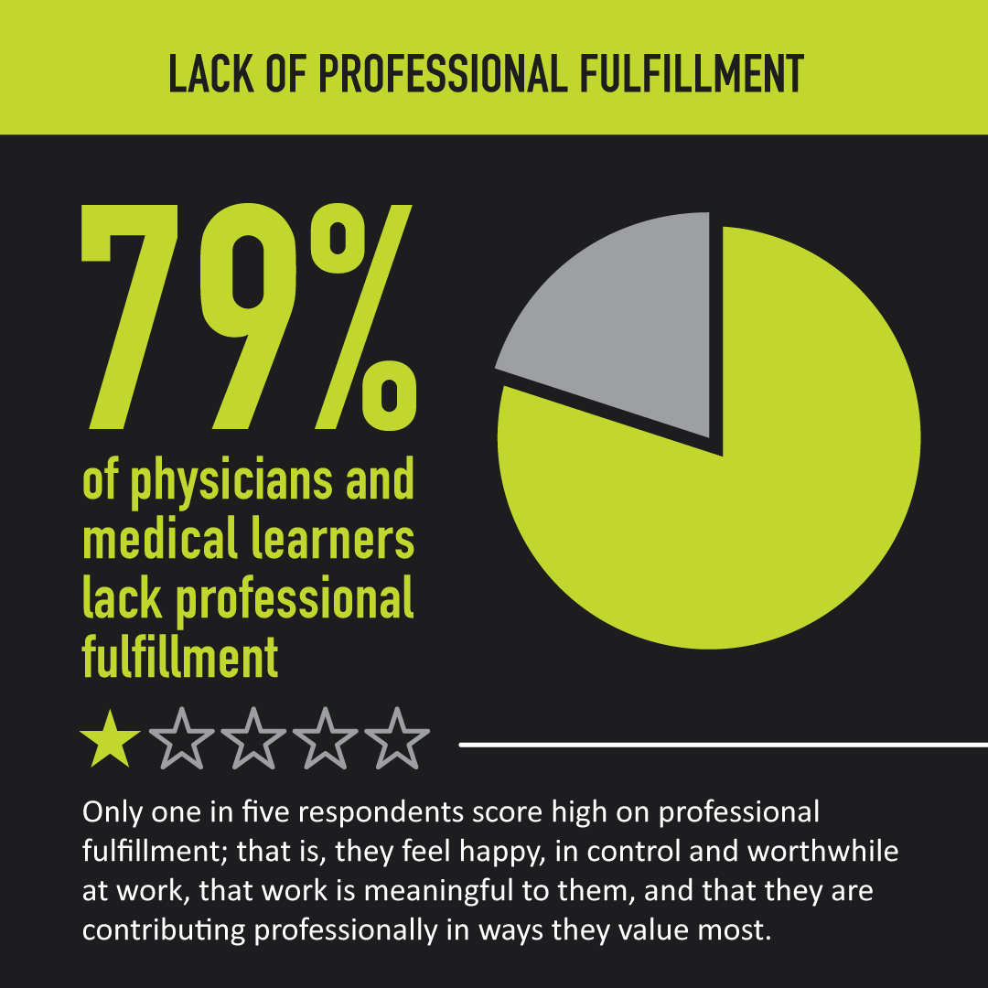 CMA_Docs's tweet photo. Providing a snapshot of the wellbeing of 🇨🇦's physicians, the CMA’s latest National Physician Health Survey shed light on the challenges facing physicians' health, filling in the picture with troubling detail. Factors that are negatively impacting physician health &amp; wellness 👇 https://t.co/42EeAOJKLB