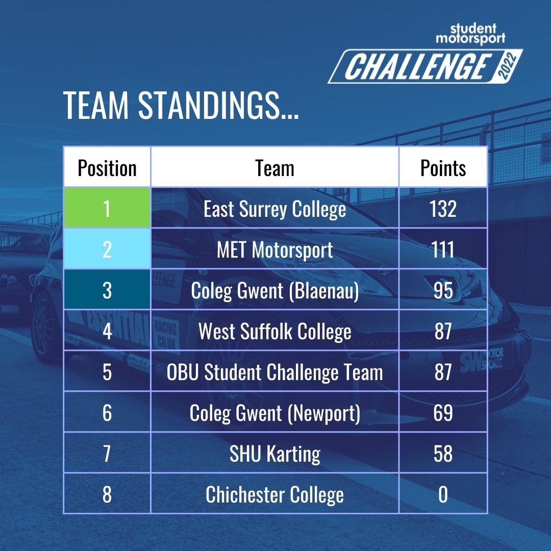 Those all-important SMo Challenge Team Standings after our latest race weekend at Cadwell Park.

East Surrey College remains leads the pack followed by MET Motorsport, and Coleg Gwent!

#SMoChallenge #motorsporteducation #ukmotorsport #workreadiness