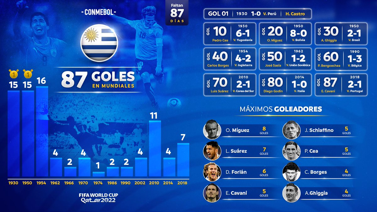 CONMEBOL's tweet photo. ¡Radiografía de @AUFOficial en @fifaworldcup_es! 🇺🇾

La Celeste tiene 8️⃣7️⃣ goles marcados en sus 1️⃣3️⃣ participaciones. 

#87DaysToGo #CreeEnTuContinente https://t.co/wSickIq3dk