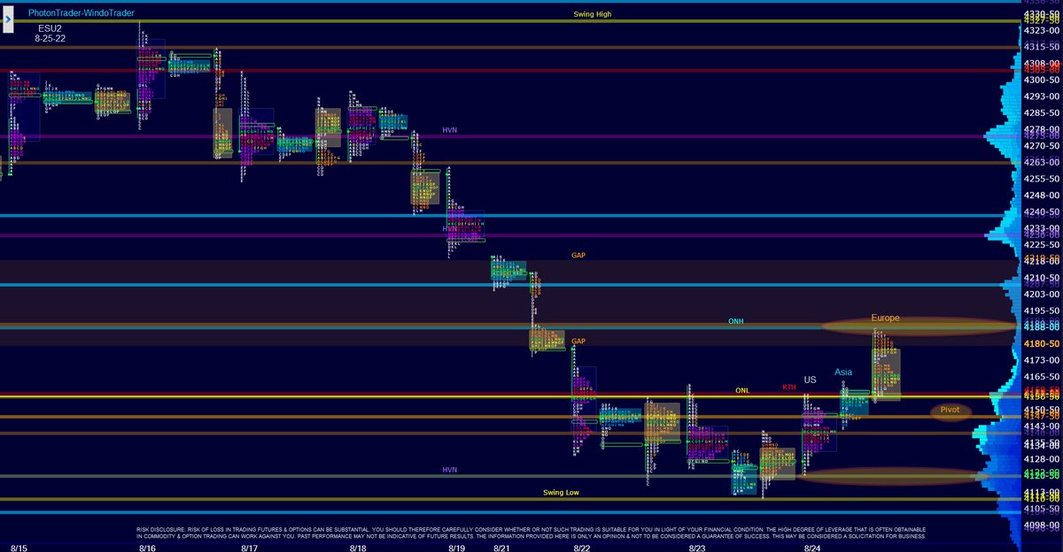 DamonPavlatos's tweet photo. Yesterday 2 way trading rotating around the pivot. The ON sessions rallied taking out the 4162 level to test the 4190 level. The ES sold off down to the RTH highs. We may have trapped some bulls in the ON sessions. Pivot=4147 $SPY #ES_F #NQ_F https://t.co/wFEDhGWh7F