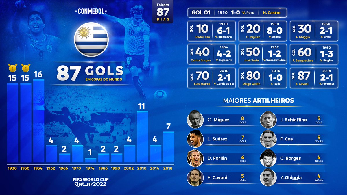 copaamerica_POR's tweet photo. Um raio-X da @AUFOficial na @fifaworldcup_pt! 🇺🇾

A Celeste tem 8️⃣7️⃣ gols marcados em suas 1️⃣3️⃣ participações.
 
#87DaysToGo #AcrediteNoSeuContinente https://t.co/T8xREfByaS