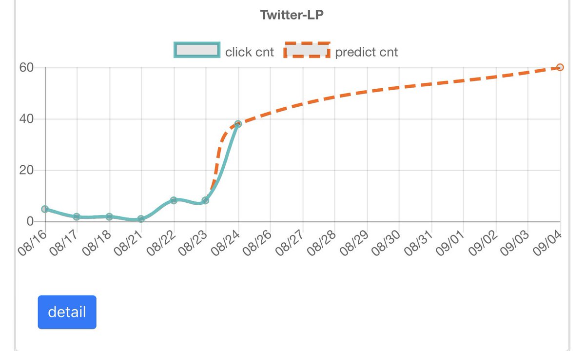 昨日のプレスリリースでプロフィールのリンクからのアクセス数が伸びました👏
AI予測では10日後のアクセス数が1.5倍に。もっと伸ばすために様々なアプローチを試します。

皆さんもアクセス予測が出来るOmniAIのβ版をぜひお試しください！

official-url.jp/omniai_jp