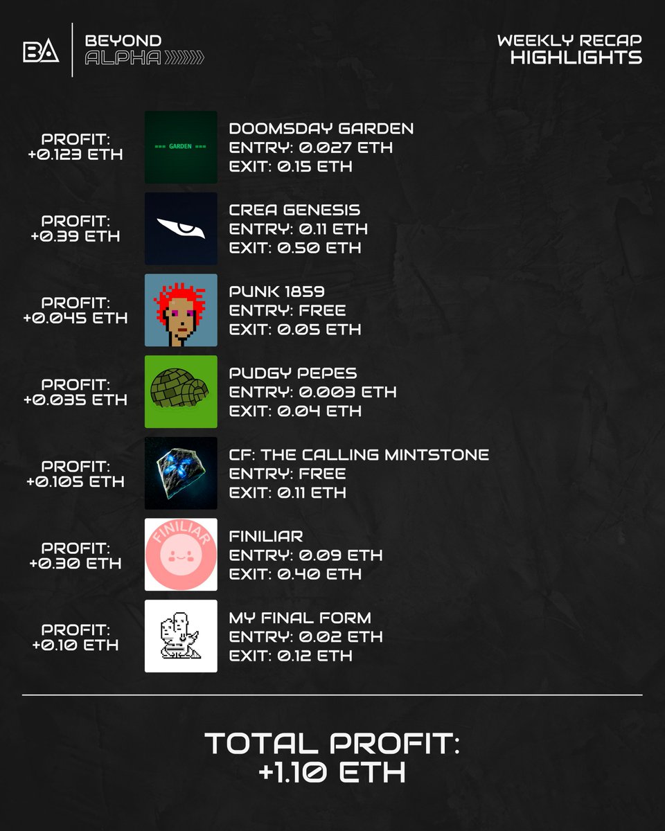 💵 Weekly recap 3 💵 

Despite the dryness of the market our community always find a way to secure profits, surround yourself with motivated people and build solid foundations for the next cycle. ⏳🌀

Come join us, tell us why you would be a great addition to our family 📩