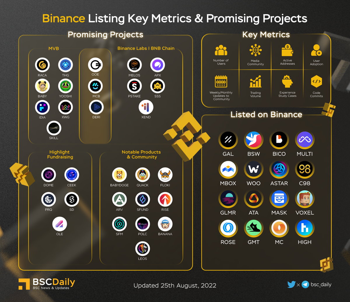 🎉 <a href="/binance/">Binance</a> Listing Key Metrics &amp; Promising Projects🚀

"Only if the digital token has a large count of users, Binance will list it. ... . Besides, even my opinion doesn’t matter if the coin has a strong user base in the market" <a href="/cz_binance/">CZ 🔶 BNB</a> said

Explore Tips to List on Binance👇