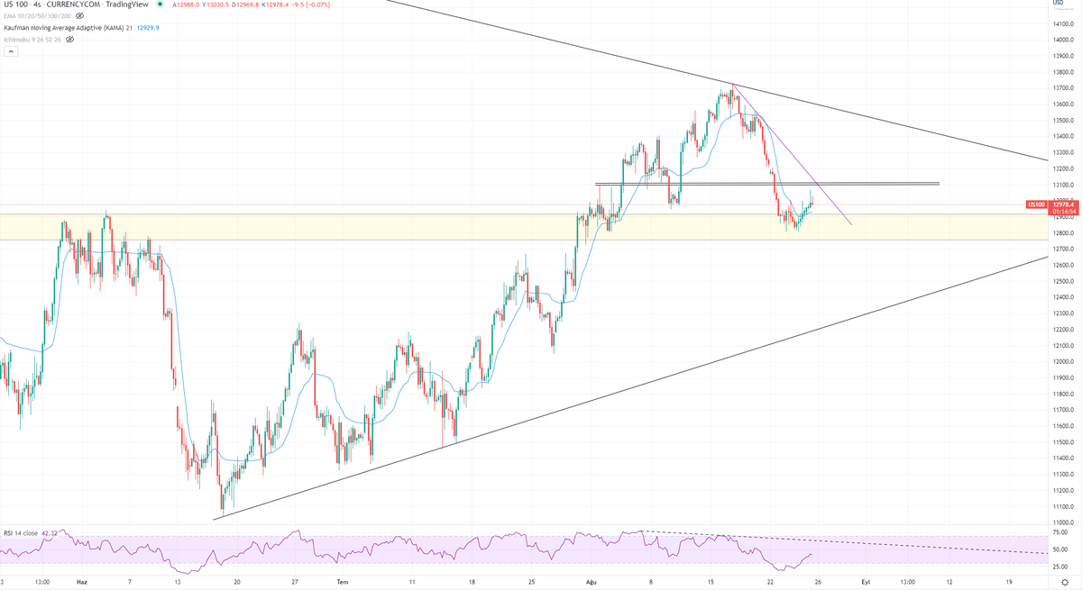 #NASDAQ #us100 #forextrading 
Nasdaq 13150 üzerine çıkmadan pozitif diyemem. 12300 puana kadar düzeltme devam edebilir