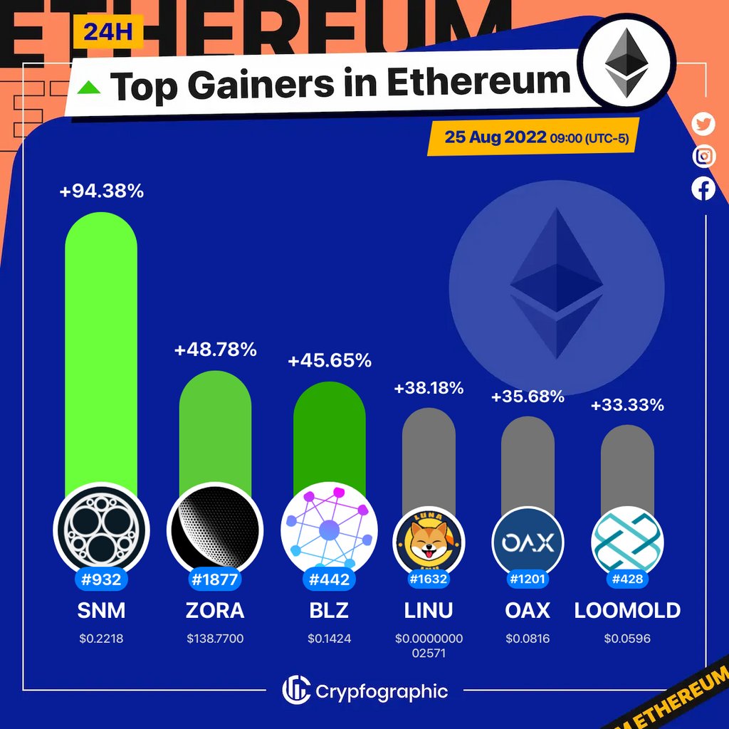 Web3Charts's tweet photo. 1. #SONM $snm
2. #Zoracles $zora
3. #Bluzelle $blz
4. #LunaInu $linu
5. #OAX $oax
6. #LoomNetwork(OLD) $loomold
#Ethereum
#CrypfographicsEthereumTopGainer24h https://t.co/I0NUUMaZY4