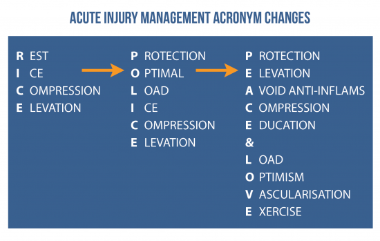 PhysioNetwork's tweet photo. 3) The acute injury management protocol has come a long way. From the RICE (Rest, Ice, Compression, Elevation) to POLICE (Protection, Optimal Loading, Compression, Elevation) about 14 years later. In both management strategies, ice plays a major role. https://t.co/WaSDkO9XSR