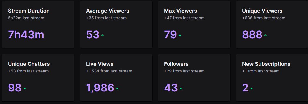 ItIsDeclan's tweet photo. 📌Looking for Sponsors for Weekly Tournaments🤝

Hosted on CW in the off Season then carrying over to MWII

Advertising of your Org/Company can be done on Stream via Overlays, Graphics &amp; our Discord

Performance numbers from our First Tournament listed Below📈

RTs appreciated💚 https://t.co/21EJKJWwdT