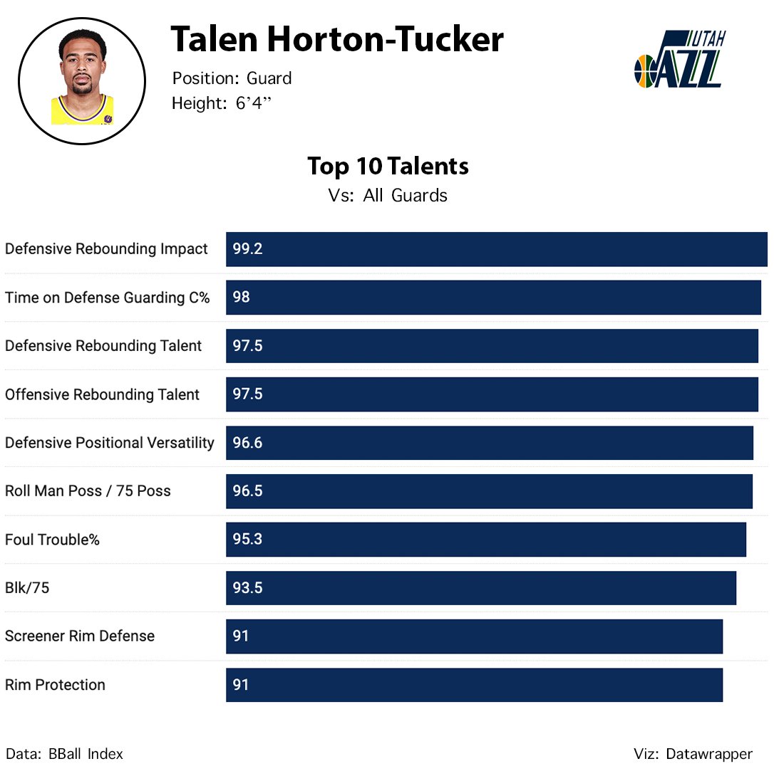 TheNetRating's tweet photo. Top 10: Talen Horton Tucker

The Jazz are buying low on the soon to be 22 year old with a 7'1" wingspan

Compared to all guards, THT flashed rebounding ability and was active at the rim

Played 60 games for the Lakers and averaged 10.0 PPG with 3.2 RPG

Stats: @The_BBall_Index https://t.co/a0BV4xjAco