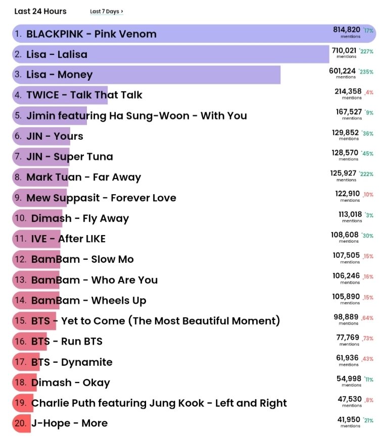 LiliesHome_'s tweet photo. 📊Billboard Hot Trending Songs - Last 24 Hrs

#2: LALISA (=)
#3: MONEY (+1)

Keep up the energy! RT &amp; Reply more add a few words before tag to avoid spam

Add the tags below on all your tweets

LISA ROAD TO VMAs
#MONEY #LISA #LALISA https://t.co/ruajT4VViK