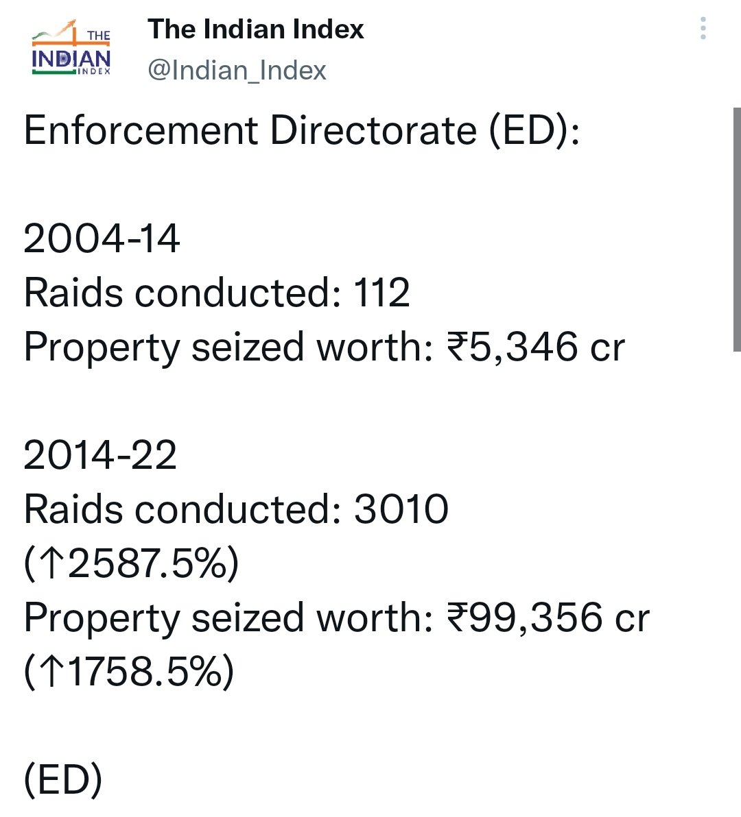 Ambrish_dbg's tweet photo. @aajtak  @sambitswaraj @PMOIndia 
See this why people are crying of more raids https://t.co/1neeiaYlf0