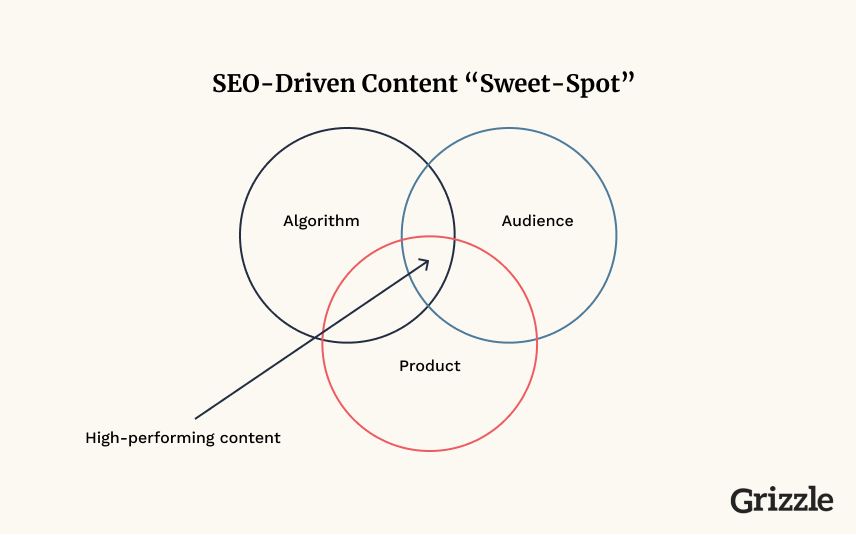 If organic traffic is your primary goal, your article should sit within these 3 key areas:

Audience: What your consumers are hungry for

Algo: What Google deems high-quality &amp; relevant

Product: How the topic aligns with your value prop &amp; offering

The relevance sweet-spot.