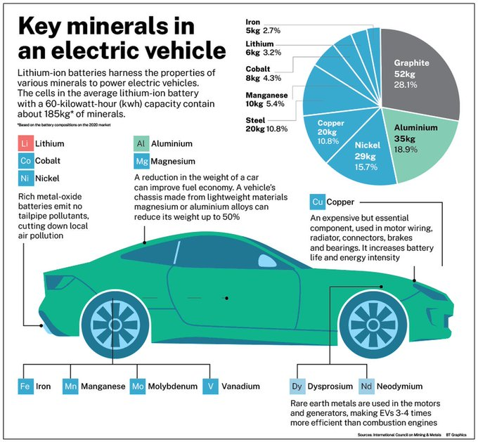 MrBMarshall's tweet photo. Cool chart in light of the announcement a few days ago. An #EV is basically a sleek, refined and mobile #mineral eco-system. https://t.co/FM0gGVKpGJ