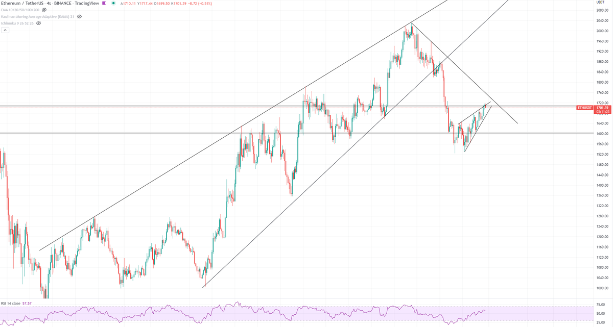 #Ethereum #ETH 
Ethereum önemli direnç bölgesinde. Dikkatli olalım
Nasdaq ile birlikte #kriptopara  piyasası tekrar düşüşe geçebilir