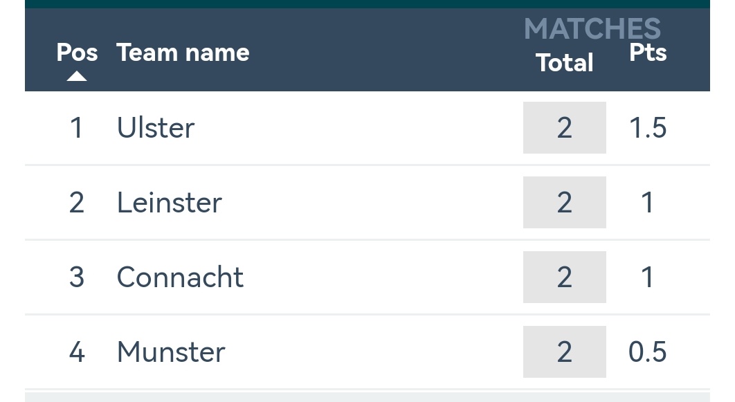 GolfIreland_'s tweet photo. #GIInterpros A win for the Ulster Men will get the job done, however they trail Connacht 3.5-0.5 heading into the singles 👀
If both Connacht and Leinster win their sessions today, then it comes down to matches won..
It's all to play for still @MoyvalleyR 😎 https://t.co/XZG9uWWgKU