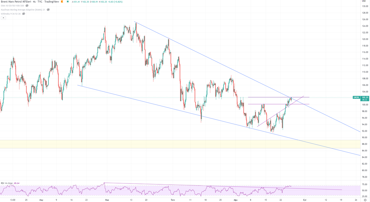 #Brent #UKOIL #forextrading 
OPEC üretim kısıtlaması söylentileri nedeniyle görüntünün pozitife dönmeye başladığını dün belirtmiştim. 
102,5 dolar üzerinde 4 saatlik kapanış bizi hızlı bir şekilde 107,5 dolara götürebilir.
100 dolar üzerine tekrar yerleşiyoruz artık