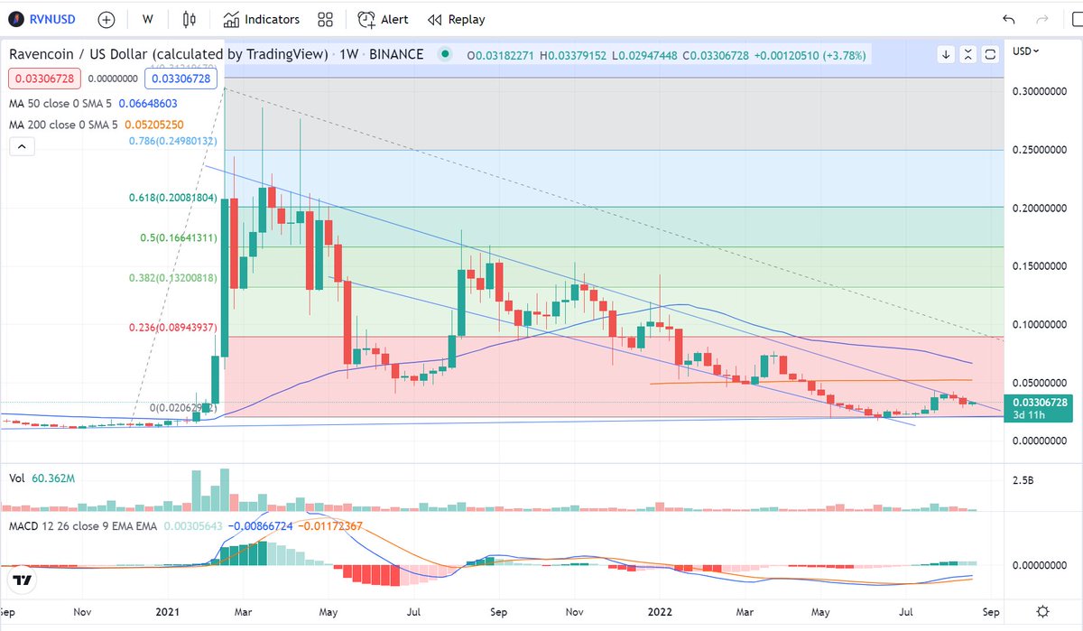 Maverick_WH's tweet photo. Weekly chart for $RVN showing that we are very close to breaking long term resistance.  Will we break thru before ETH merge? https://t.co/tOYJyXSarH