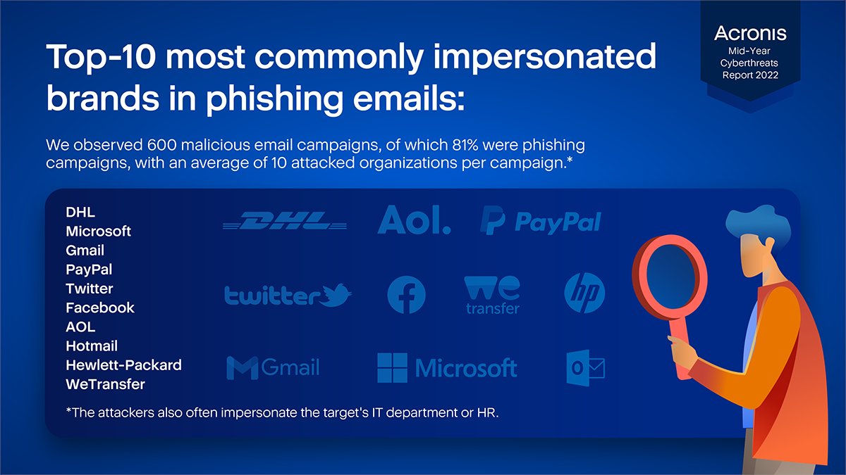 🗞 This just in - here are the top 10 most commonly impersonated brands in #phishing emails, with compliments from the #AcronisCPOC team.

➡ For more insights, download the #Acronis Cyberthreats Report 2022 now: go.acronis.com/wp/tw/2022Cybe…

#MSP #ManagedServices #CyberProtection