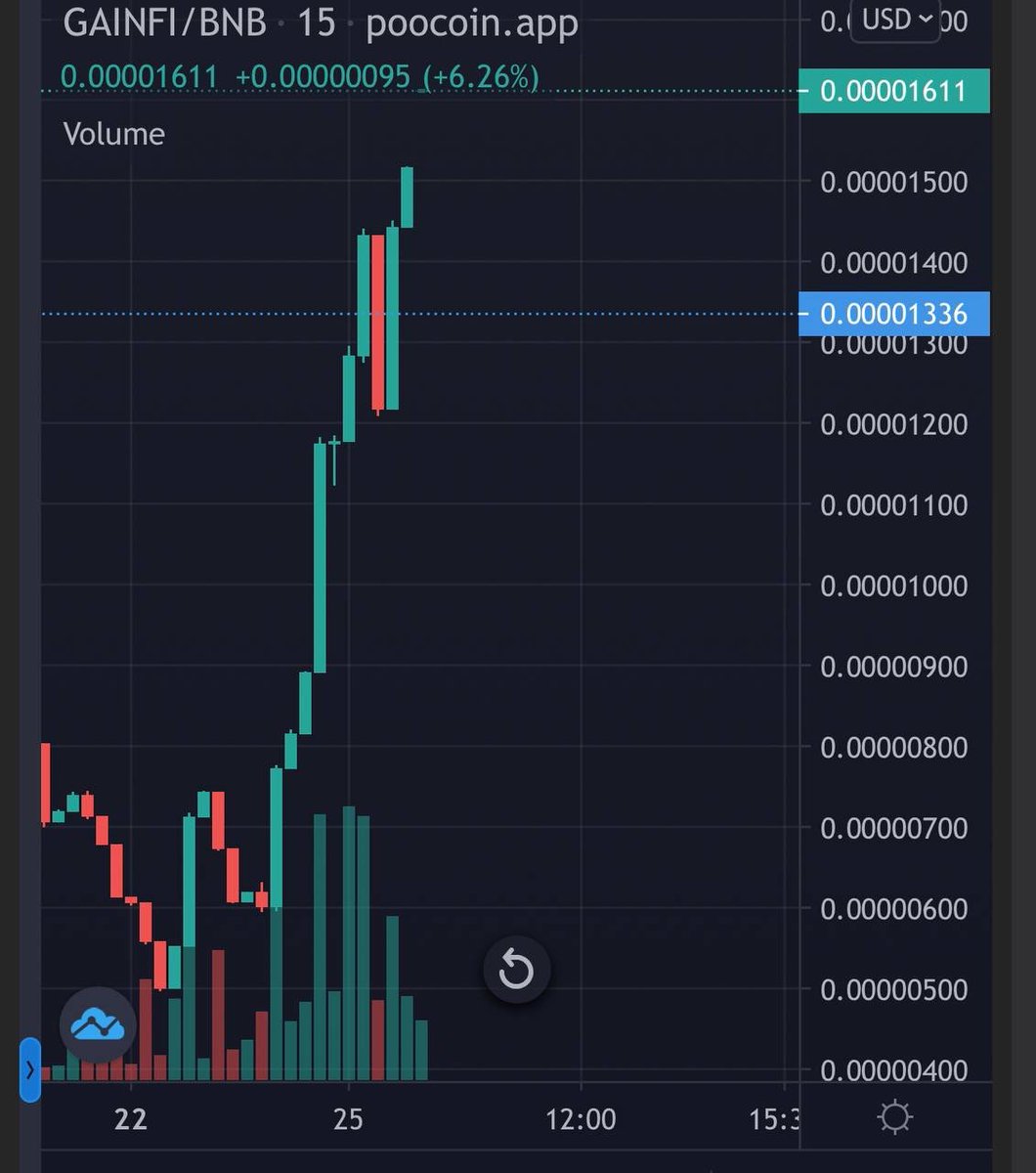 dcryptonightly's tweet photo. DCryptonightly (will DM you first),
GainFi on the move again! 
6k away from ATH!
$GAINFI #GainFi #bnb #binance  #utility #BSC #blockchain #1000xgem #NFT  @cz_binance @Ralvero @goobygambles @1goonrich @cryptogems555 @realCryptorich @CryptoCoreyy https://t.co/txXaZeUCqi
