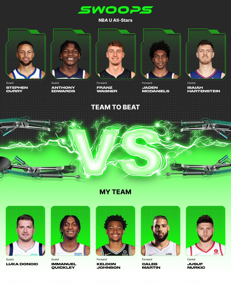 I chose Luka Doncic($5), Immanuel Quickley($1), Keldon Johnson($2), Caleb Martin($1), Jusuf Nurkic($2) in my lineup for the daily @playswoops challenge.  https://t.co/U8C24V48ns https://t.co/n5eovf3tVu