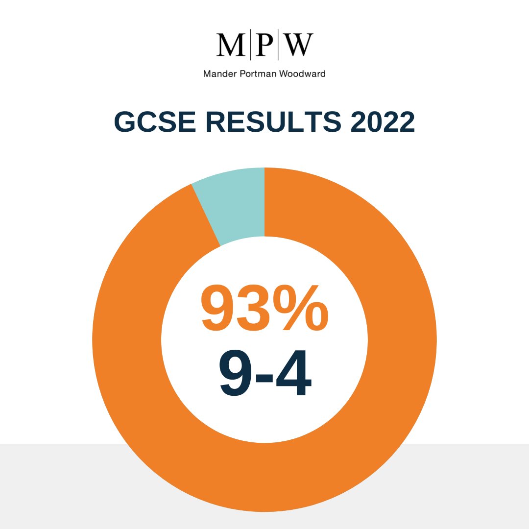 MPWBirmingham's tweet photo. It's another great set of results, this time delivered by our GCSE students, with an outstanding 93% of results at grades 9-4! Congratulations, we're very proud of you 👏👏👏

#gcseresultsday2022 #gcses #classof2022 https://t.co/d864Cf5K0B