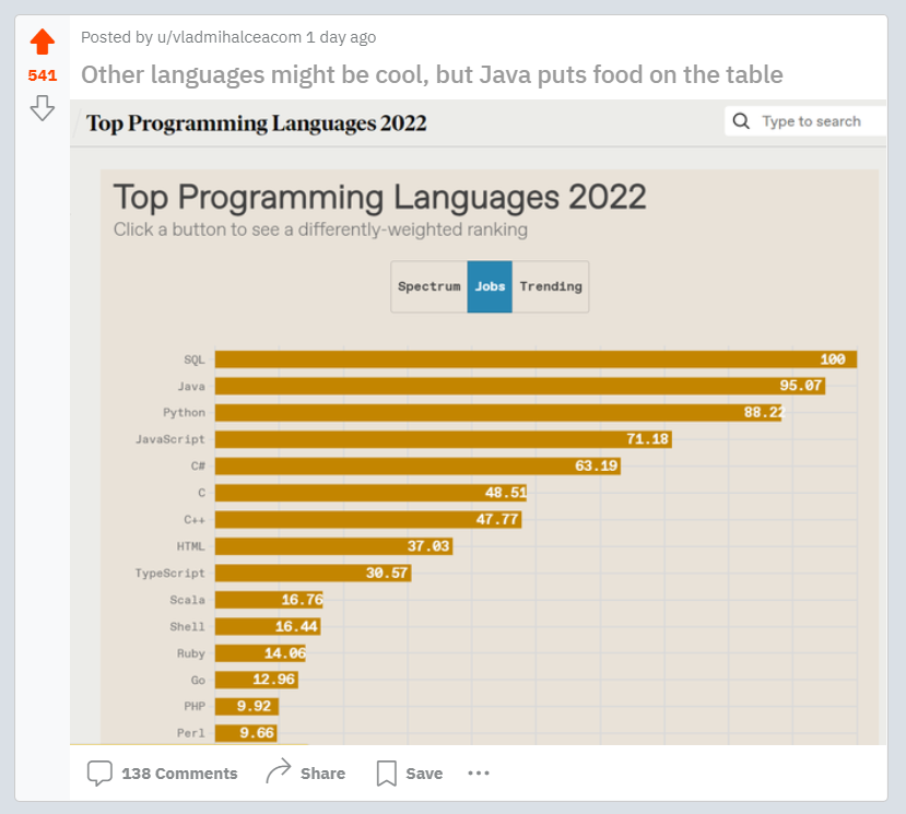 vlad_mihalcea's tweet photo. This is one of the most successful posts in the history of /r/java on Reddit.

When we leave hype apart, we can all agree that @Java is great for your career.

https://t.co/SJgRuFKHn9 https://t.co/lsuw0QwTIs