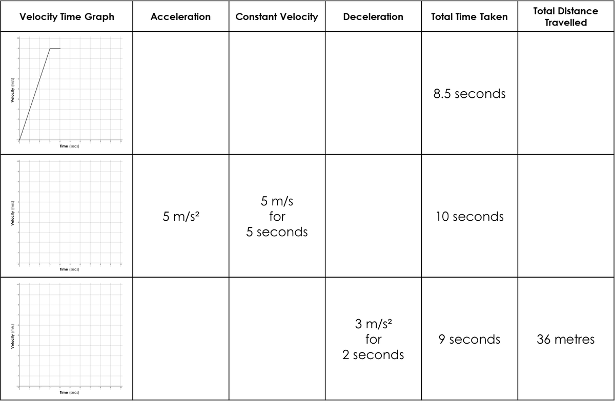Created this table fill for velocity-time graphs