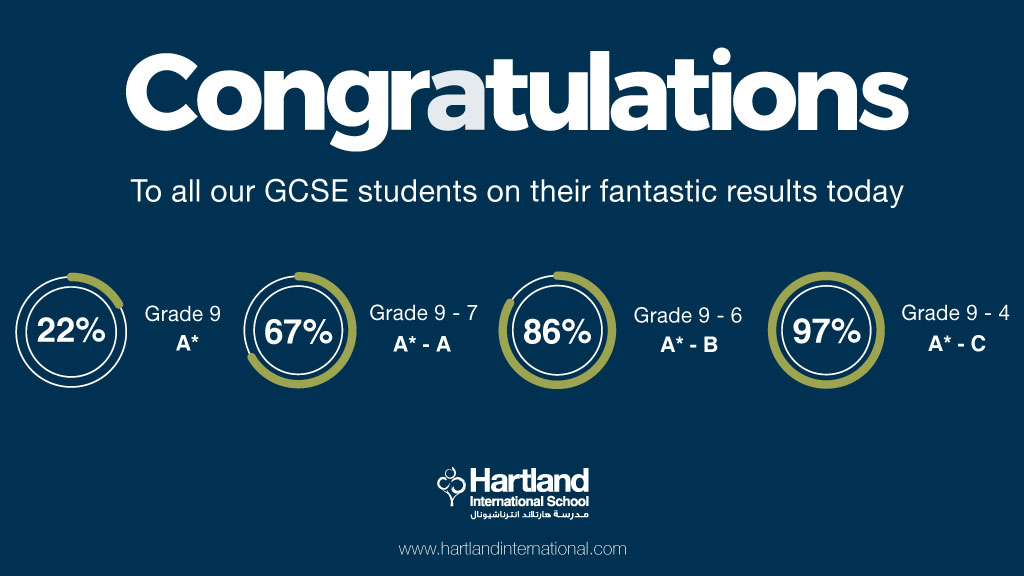 HartlandIntl's tweet photo. We would like to congratulate our Class of 2022 on their exceptional GCSE results.
Not only are they a reflection of the academic achievements of these students but also a testament to the personal strength and resilience that they have shown over the last two years.
#gcseresults https://t.co/9tQterH1ML