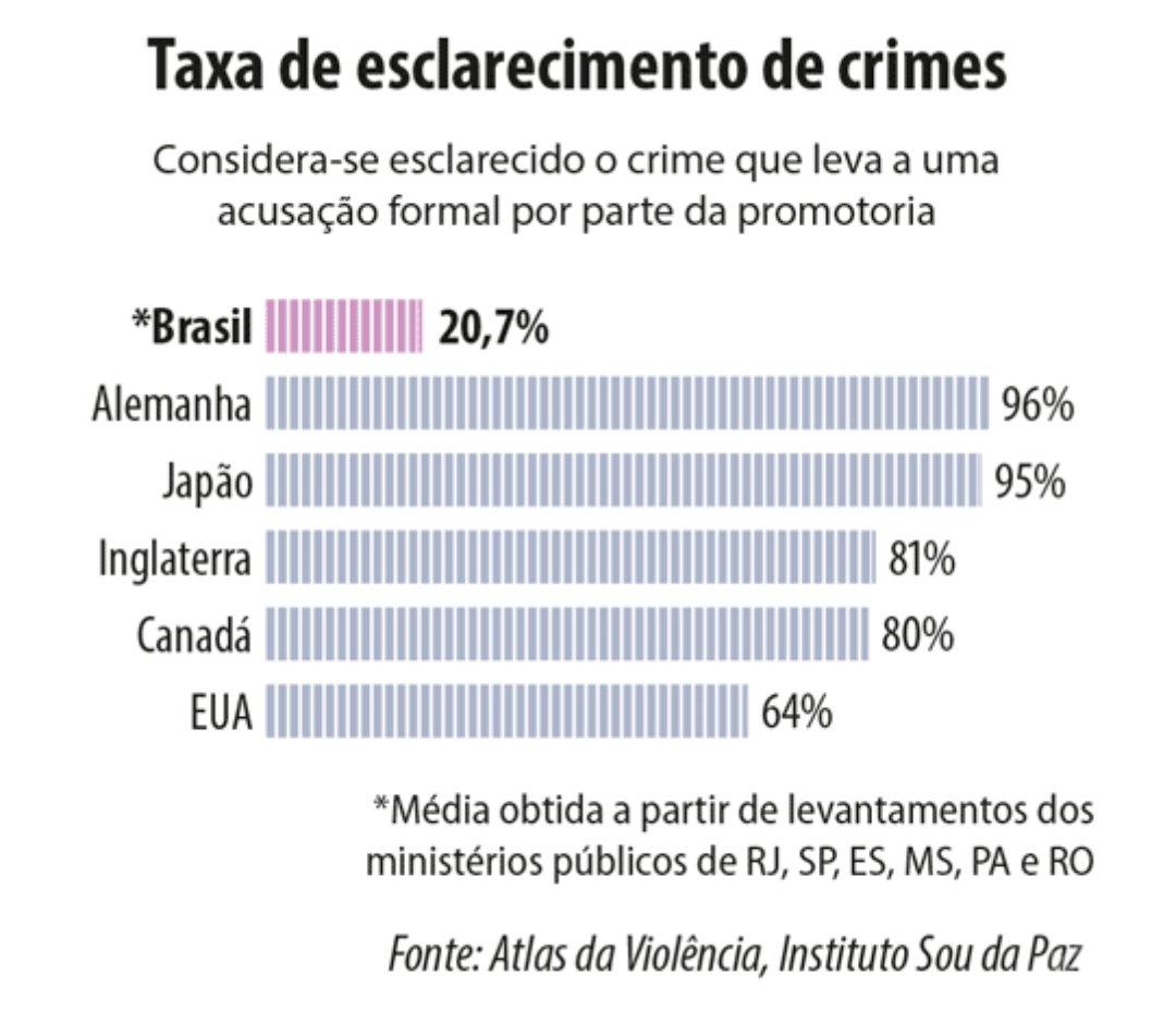 CleberAmaral_'s tweet photo. A TÉCNICA POLICIAL e a CIÊNCIA são fundamentais antes da fase ostensiva. O que resolve crime é a análise, diligências de campo, cruzamento de dados, e uso de técnicas de inteligência. Esqueçam o INQUÉRITO POLICIAL com seus carimbos, pronomes, ofícios e despachos protelatórios. https://t.co/jpl3f0j6No