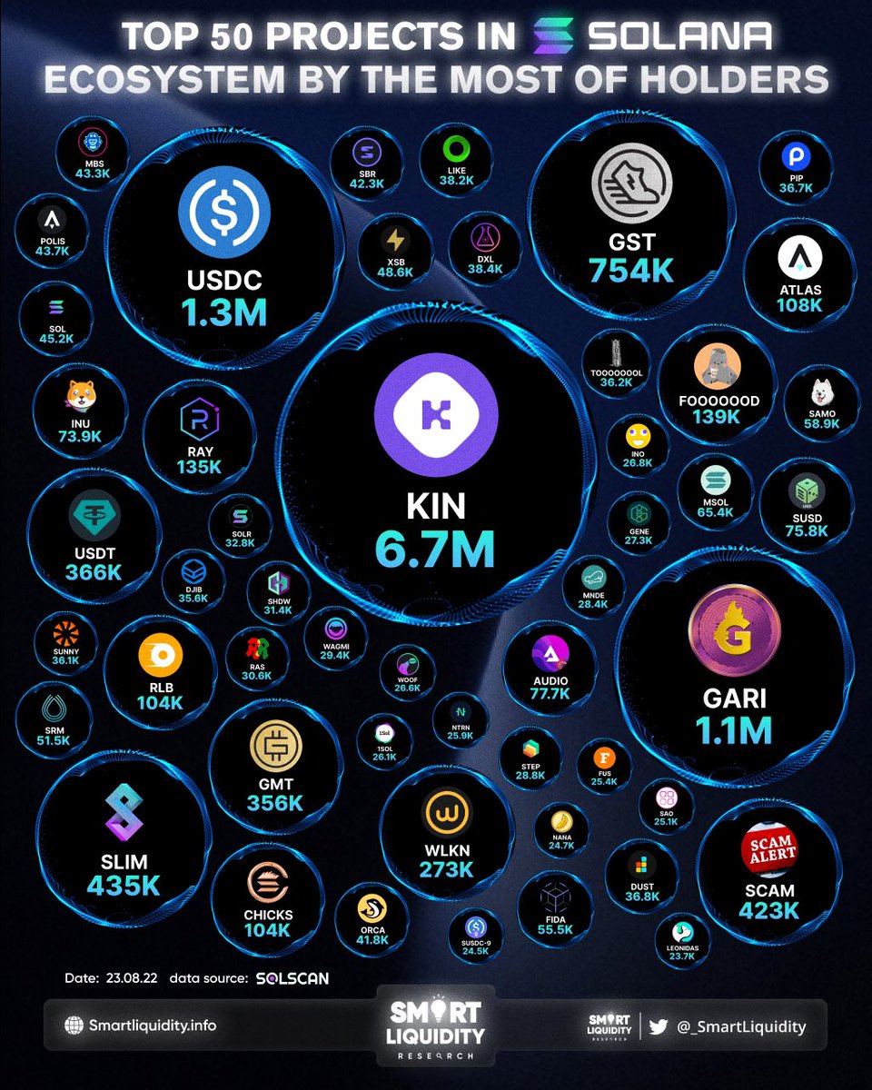 🧬 TOP 50 PROJECTS IN #SOLANA ECOSYSTEM BY THE MOST OF HOLDERS :

🥇<a href="/Kin_Ecosystem/">Kin Ecosystem</a>
🥈@Centre_io
🥉@GariToken

<a href="/Stepnofficial/">STEPN GO</a> <a href="/solanium_io/">Solanium</a> <a href="/tether/"></a> <a href="/walken_io/">Walken</a> @RaydiumProtocol <a href="/staratlas/">Star Atlas</a> @rollbitcom <a href="/SolChicksNFT/">SolChicks</a> @AudiusProject <a href="/solcasino_games/">SOL Casino</a> <a href="/SolanaInu/">Solana Inu 🐶🌕</a> 🧵

$SOL