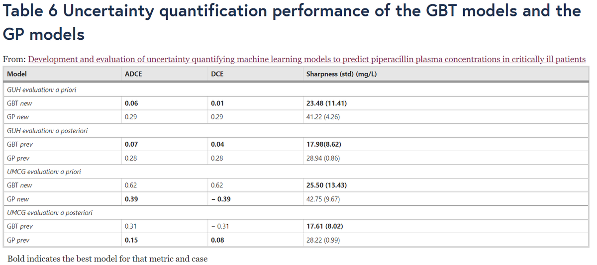 Heroi2C's tweet photo. As predicted drug concentrations are point estimates, reporting the degree of uncertainty is important for clinical decision-making. Using the Quantile Ensemble method, the GBT models is able to produce reliable prediction intervals and predictive distributions. (8/) https://t.co/JKvGe4W4Sd