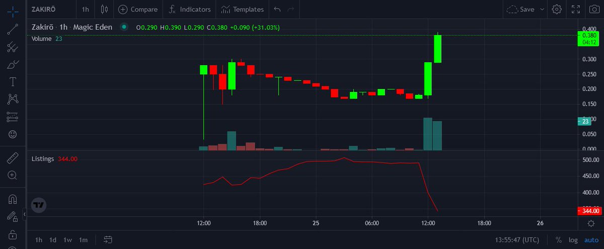 Ziolka1's tweet photo. you know me guys, im used to call valid projects here! 
@ZakiroNFT is the next big opportunity to fill your bag with!

#NFTs #solanaNFTproject #SolanaSummer #Crypto #MagicEden https://t.co/xZ4iQmlxay